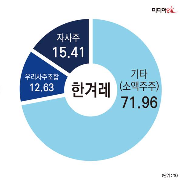 ▲한겨레 지분구조.