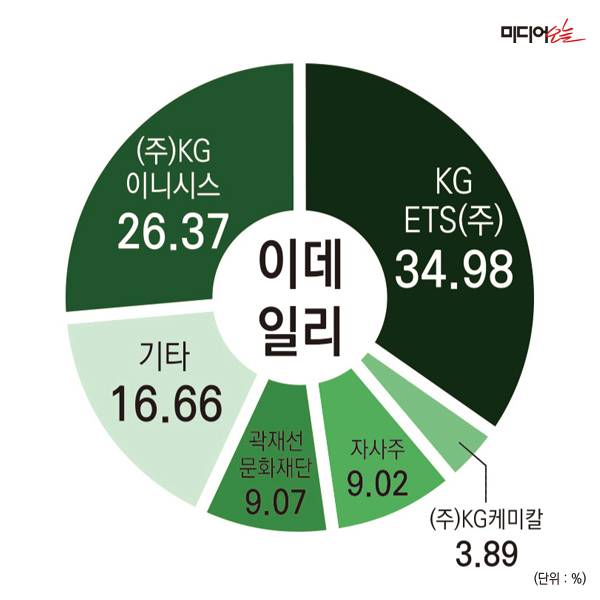 ▲이데일리 지분구조.