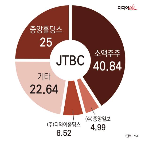 ▲JTBC 지분구조.