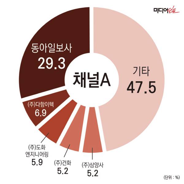 ▲채널A 지분구조.