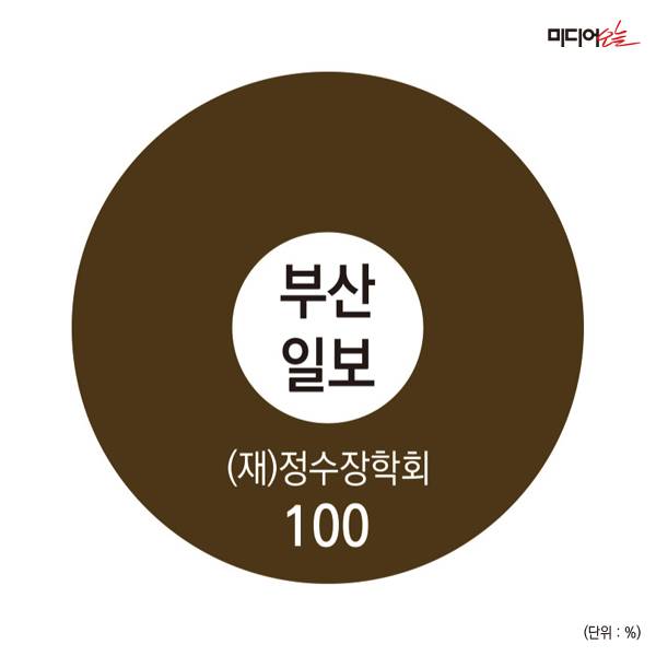 ▲부산일보 지분구조.