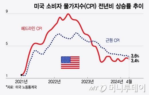 미국 소비자 물가지수(CPI) 전년비 상승률 추이/그래픽=윤선정