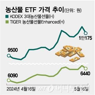 농산물 ETF 가격 추이/그래픽=임종철