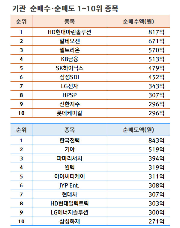 기간: 5월 13~17일 | 자료: 한국거래소