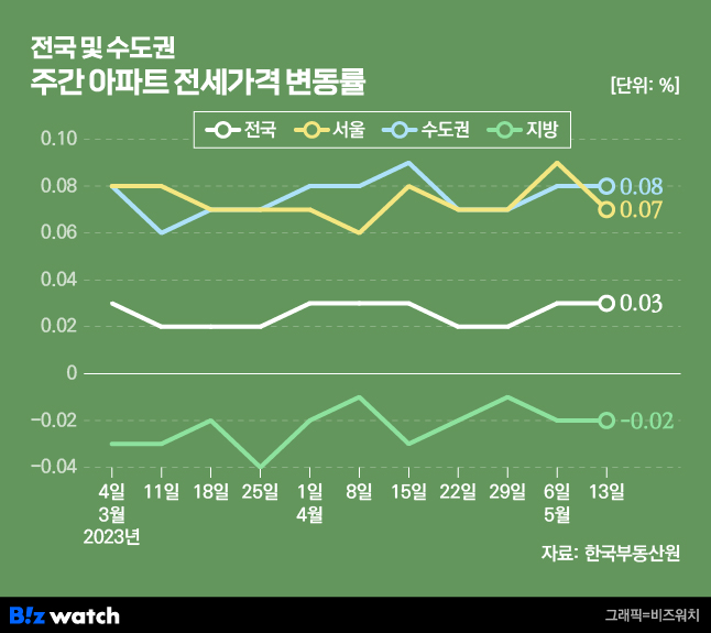 전국 및 수도권 주간 아파트 전세가격 변동률./그래픽=비즈워치