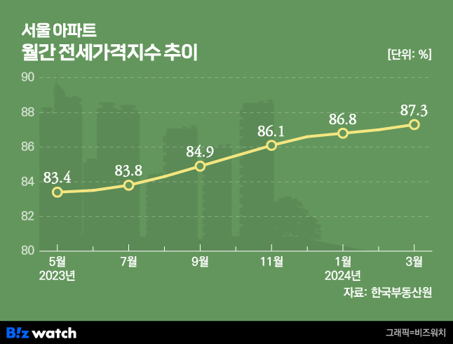 서울 아파트 월간 전세가격지수 추이./그래픽=비즈워치