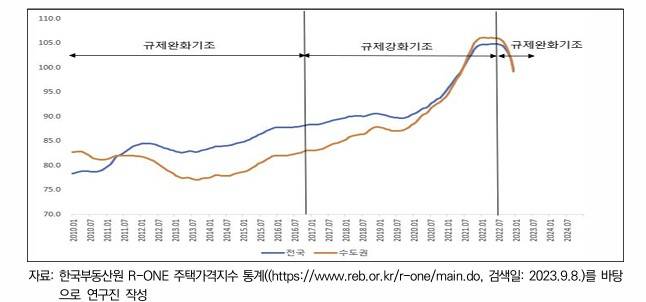 주택가격지수 추이 및 시기별 정책 기조 /자료=국토연구원