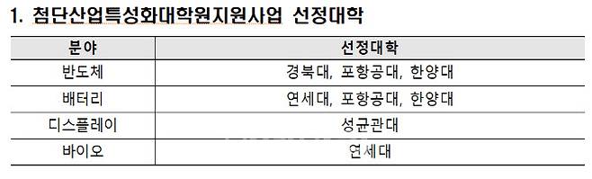 첨단산업특성화대학원지원사업 선정대학