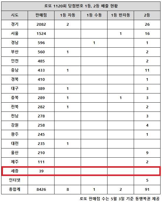 동행복권이 18일 추첨한 로또 1120회 당첨번호 조회 결과 1등은 11명, 2등은 91게임이다. 전국 17개 시도 중 세종 지역에서는 로또 고액(1,2등) 당첨 판매점이 단 한 곳도 나오지 않았다.