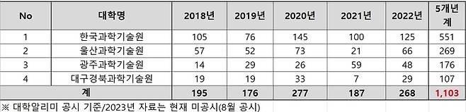 KAIST 등 과기원 중도탈락 현황. (자료=종로학원)