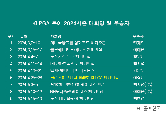 2024년 한국여자프로골프(KLPGA) 투어 두산 매치플레이 챔피언십 우승을 차지한 박현경 프로. 표=골프한국