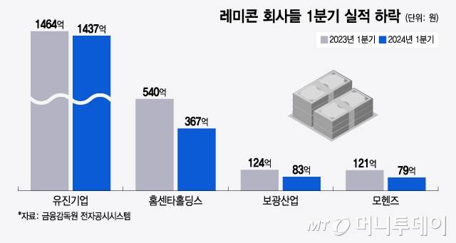 레미콘 회사들 1분기 실적 하락/그래픽=윤선정