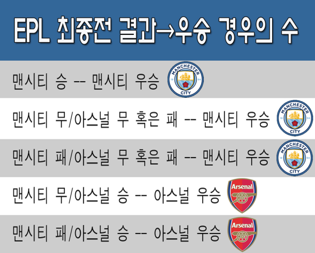 맨시티와 아스널이 올 시즌 EPL 우승을 놓고 끝까지 싸우고 있다. /그래픽=심재희 기자