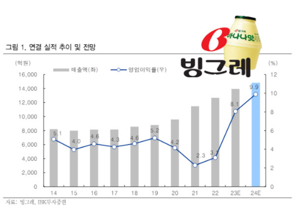 빙그레 연결실적 전망치. [IBK투자증권]