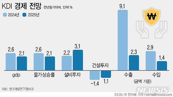 [서울=뉴시스] KDI가 올해 한국 경제성장률을 2.6%로 제시했다. 지난 2월 전망치인 2.2%에서 0.4%p나 상향한 셈이다. 소비자물가 상승률은 내수 증가세 둔화를 반영해 기존(2.5%)보다 소폭 높은 2.6%로 제시했다.  (그래픽=안지혜 기자)  hokma@newsis.com