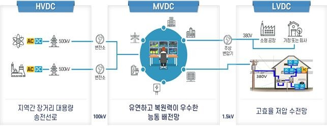 중전압 직류(MVDC) 배전망 개요 [산업통상자원부 제공, 재판매 및 DB 금지]