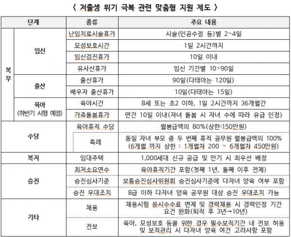 저출생 위기 극복 관련 맞춤형 지원 제도. ⓒ인사혁신처