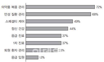 미국 주요 원격의료 이용 분야 (데이터=미국의사협회(AMA) 의사 대상 서베이, LG경영연구원)