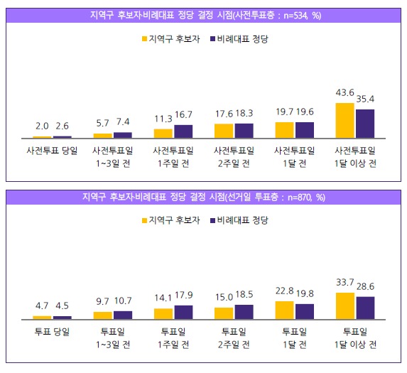 투표한 후보자·정당 결정 시기 (중앙선거관리위원회)