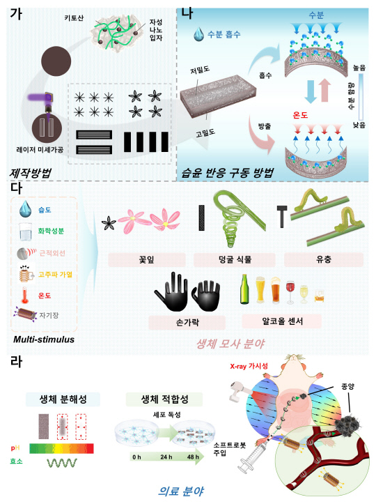 고광준 조선대 교수 연구팀은 기존 소프트 로봇의 부드러운 움직임은 유지하면서 원하는 위치로 이동이 가능하고, 임무 수행 후 스스로 녹아 없어지는 '소프트 마이크로 의료로봇'을 개발했다. 사진은 다기능 소프트 의료로봇 개념도와 의료 응용분야 모습.



연구재단 제공