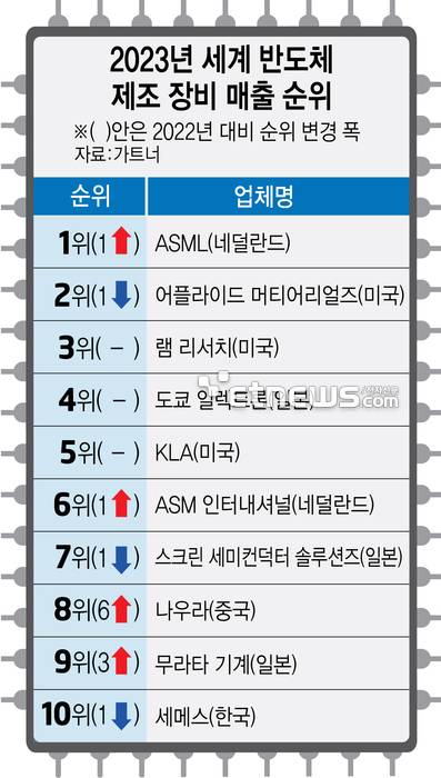 2023년 세계 반도체 제조 장비 매출 순위 (출처:가트너)