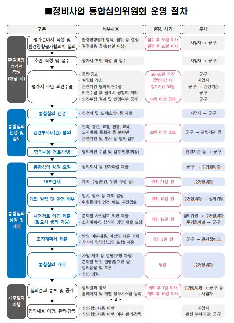 인천시, 정비사업 통합 심의로 사업속도 빨라진다