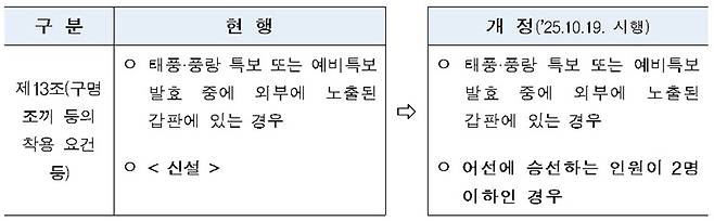 구명조끼 착용 요건 (어선안전조업법 시행규칙)