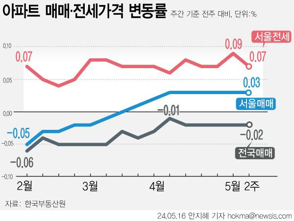 서울 아파트값이 8주째 상승하는 가운데 강남권과 마용성 등 인기 지역과 노원·도봉·강북 등 외곽 지역 간 격차가 여전히 크게 나타나는 추세다. 한국부동산원 관계자는 금융환경 불확실성에 따른 거래 관망세가 보이면서도 선호지역·단지 위주로 저점 인식에 따른 간헐적 거래가 발생하고 있다고 밝혔다. 뉴시스