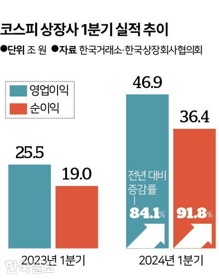 코스피 상장사 1분기 실적 추이. 그래픽=신동준 기자