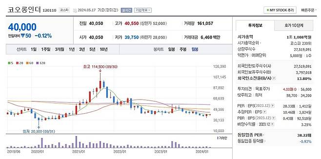 코오롱인더 주가 월봉 그래프 캡처.