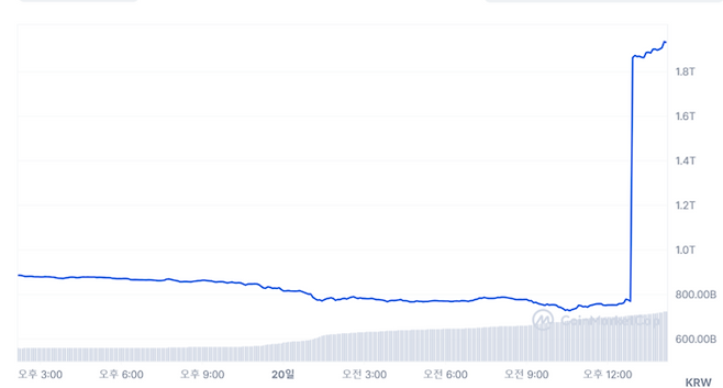 오늘 8000억원대에서 순식간에 1조 8000억원을 넘어선 피스네트워크의 시가총액.<코인마켓캡>