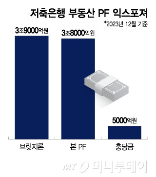 저축은행 부동산 PF 익스포져/그래픽=이지혜