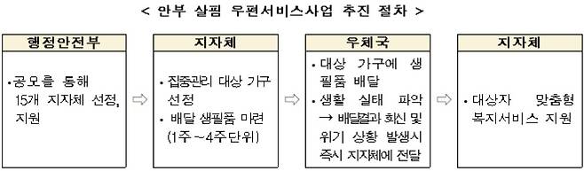 [행정안전부, 과학기술정보통신부 자료]