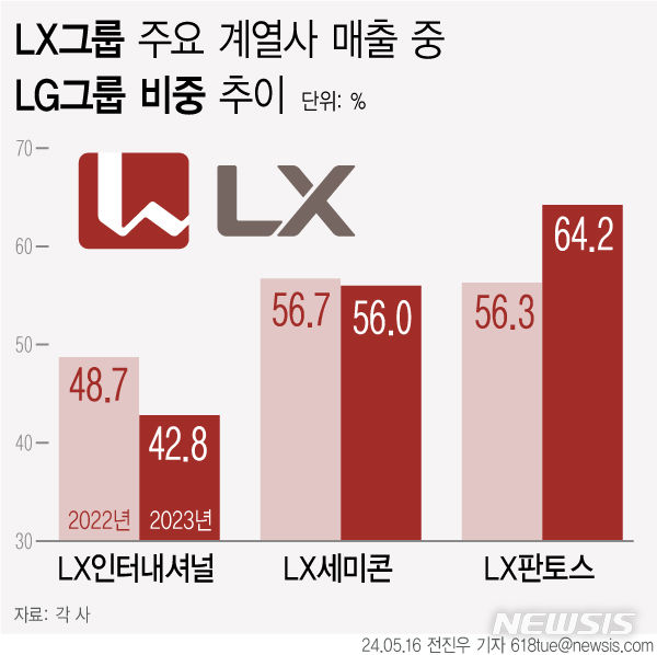 [서울=뉴시스] LX그룹이 출범한지 3년의 시간이 지났지만 여전히 LG그룹에 대한 의존도가 높은 것으로 나타났다. (그래픽=전진우 기자) 618tue@newsis.com