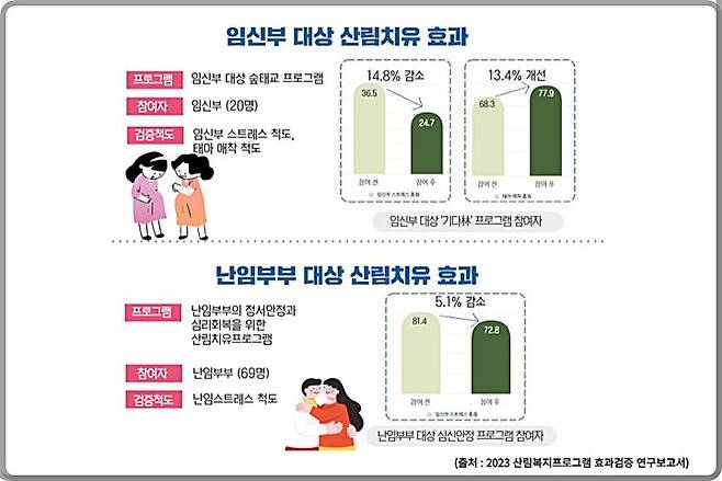 [대전=뉴시스] 임신부의 숲태교 및 난임부부 치유효과.(사진=산림청 제공) *재판매 및 DB 금지