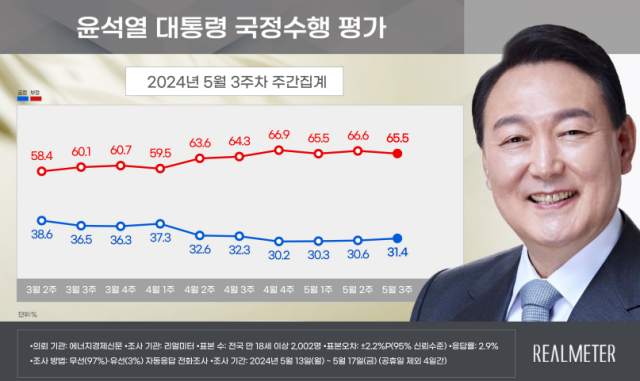 자료=리얼미터