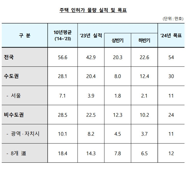 '주거종합계획' 내 지역별 주택 인허가 실적 및 계획/자료=국토교통부 제공