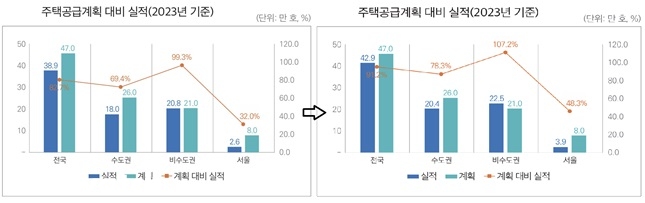 국토교통부가 주택통계 오류를 바로잡음에 따라 국토연구원은 지난달 22일 발간한 자료(왼쪽)를 수정해 게시했다.