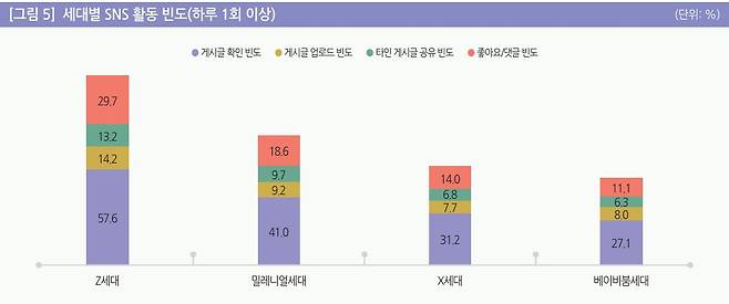 2023년 기준 세대별 SNS 활동 빈도. (출처 : 정보통신정책연구원 리포트)