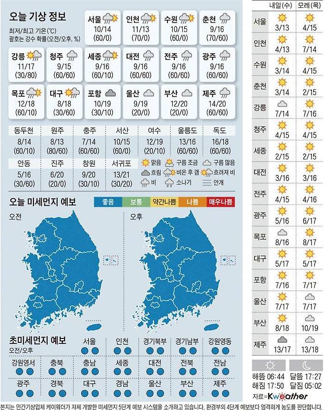 기상 정보 21.10.19.