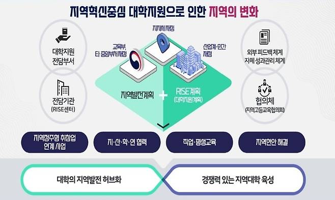 지역혁신중심 대학지원체계를 통한 기대효과 (자료=교육부)