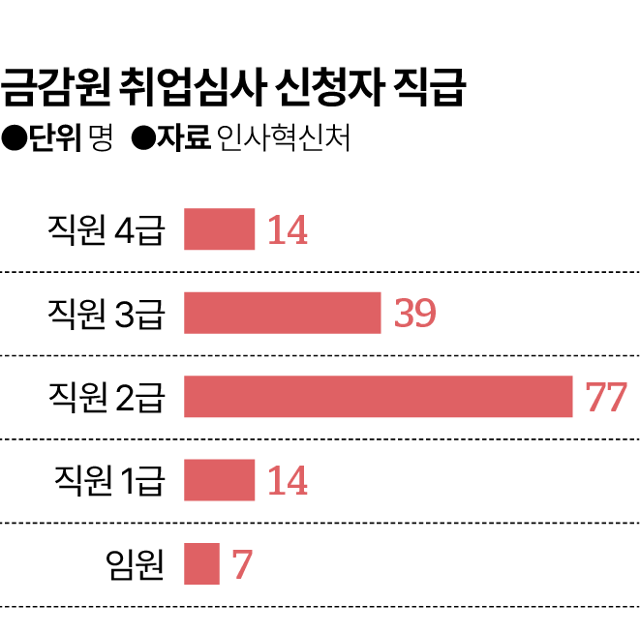 금감원 취업심사 신청자 직급. 그래픽=김대훈 기자