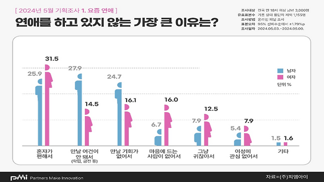 (사진, 피앰아이)