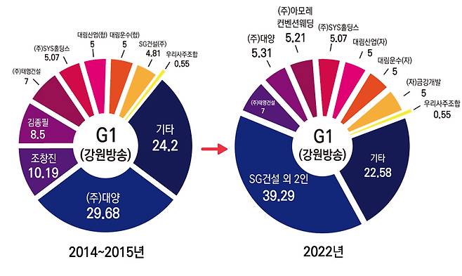 ▲G1(강원방송) 지분구조 변화.