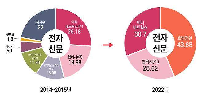 ▲전자신문 지분구조 변화.