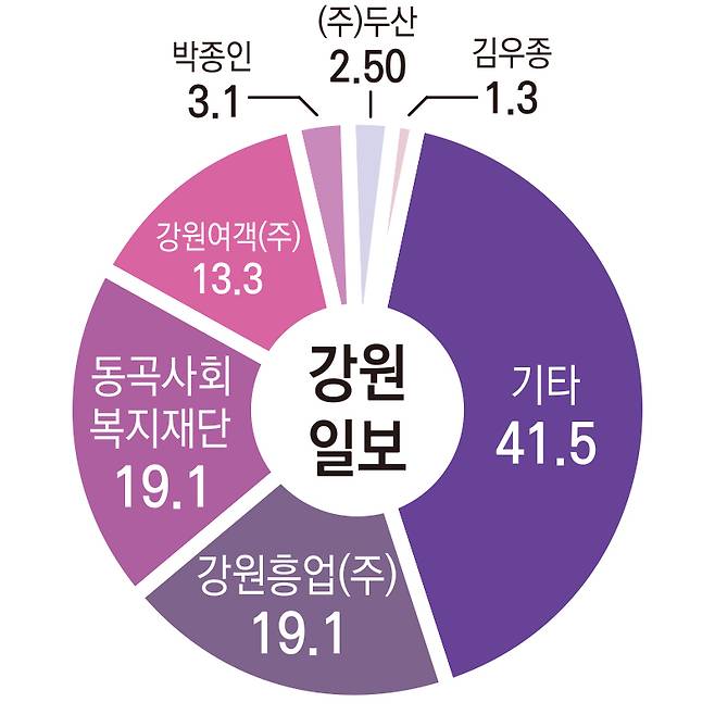 ▲강원일보 지분구조.