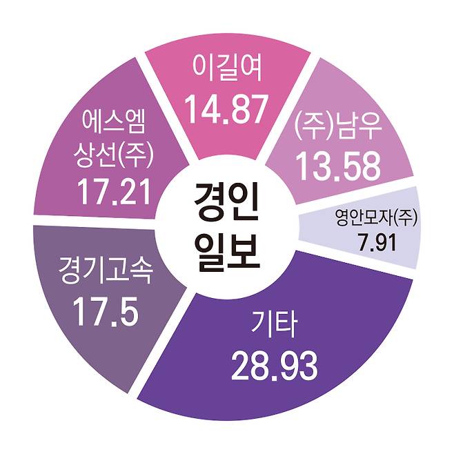 ▲경인일보 지분구조.