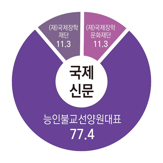 ▲국제신문 지분구조.