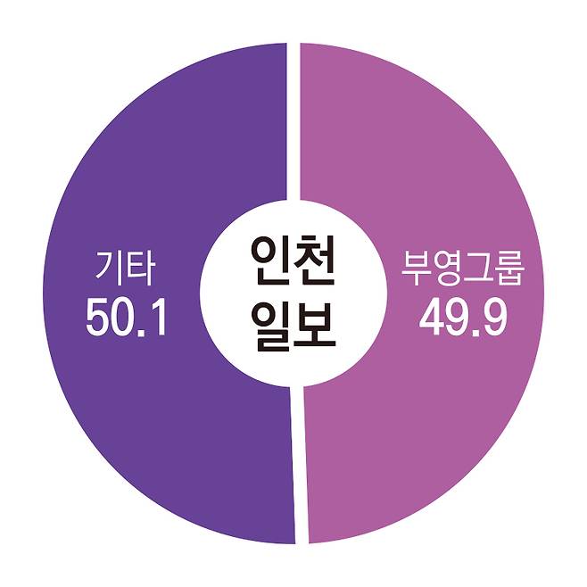 ▲인천일보 지분구조.