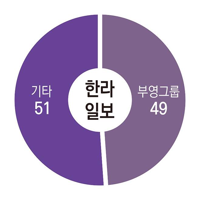 ▲한라일보 지분구조.